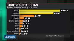 Why Tether Probably Tops Bitcoin as Most Used Cryptocurrency News Clip