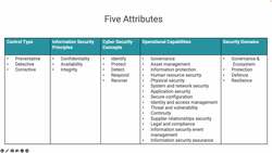 Five attributes in ISO 27002 Instructional Video