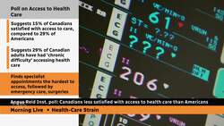 Canadians less satisfied with access to health care than Americans: poll News Clip