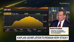 Kaplan on Monetary Policy, Small Mid-Size Banks, US Economy News Clip