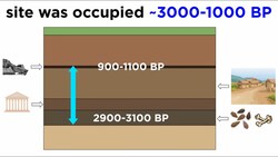 Relative Dating in Archeology Instructional Video