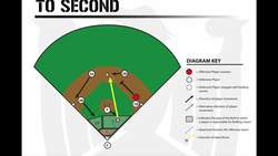 Bunt Defenses in Baseball - Getting the Out at Second Base Instructional Video