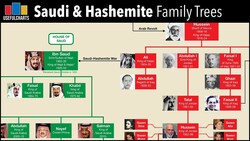 Saudi Arabian & Hashemite (Jordanian) Royal Family Trees Instructional Video