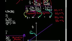 Lineweaver-Burke Plots: Introduction and Theory Instructional Video