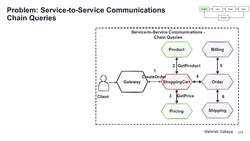 Design Microservices Architecture with Patterns and Principles - Problem: Service-to-Service Communications Chain Queries Instructional Video