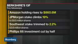 Buffett's Berkshire Bet on Amazon Totals $860.6 Million News Clip