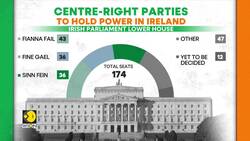 Ireland General Elections: Centre-Right Fianna Fáil, Fine Gael Set To Retain Power | Race To Power News Clip
