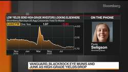 Money Managers Eye Junk Debt as High-Grade Yields Drop News Clip
