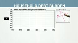 Canadians' debt-to-income ratio rises to 163.7% News Clip