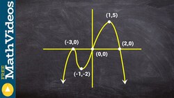 How to determine the extrema and zeros from the graph of a polynomial Instructional Video