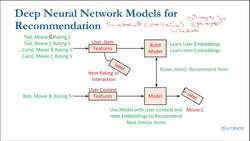 Recommender Systems Complete Course Beginner to Advanced - Deep Learning Foundation for Recommender Systems: Embeddings and User Context Instructional Video
