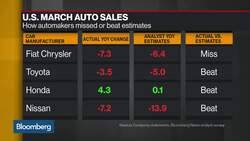 All About Expectations: U.S. Auto Stocks Rise But March Sales Drop News Clip