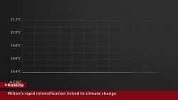 Hurricane Milton’s monstrous growth fuelled by record ocean heat News Clip