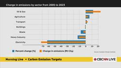 Canada's carbon emissions dropped last year, but only slightly Instructional Video