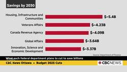 Budget 2025: What each federal department plans to cut News Clip