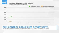 The NRA's Struggles Give Hope To Gun Reform Advocates News Clip