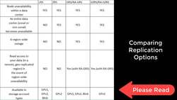 AZ-104: Microsoft Azure Administrator Full Course - Comparing Replication Strategies Instructional Video