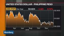 Philippine Central Bank May Cut Rates Again Around Mid-2020: Governor News Clip