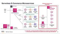 AWS Serverless Microservices with Patterns and Best Practices - Introduction to the Section - Creating AWS EventBridge EventBus Infrastructure with AWS CDK – Checkout Basket Instructional Video