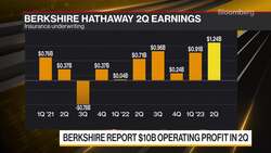 Berkshire Operating Earnings Rise on Insurance Strength News Clip