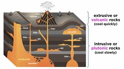 Classification of Igneous Rocks: Intrusive vs. Extrusive Instructional Video