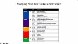 Mapping ISO 27001-2022 controls to NIST CSF subcategories Instructional Video
