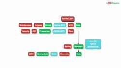 Spring Framework Master Class - Java Spring the Modern Way - Step 11 - Dependency Injection - A Few More Examples Instructional Video