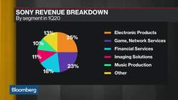 Sony Snubs Activist Investor Loeb News Clip