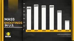 Mass shootings claim life of at least 1 person per day in US News Clip