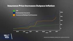 The Surging Cost of Insurance | Wall Street Week News Clip