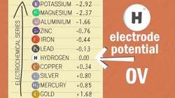 What Is The Electrochemical Series Instructional Video