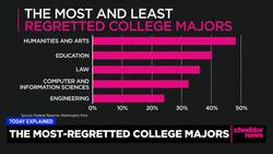 Today Explained: Some College Grads Regret Their Majors News Clip