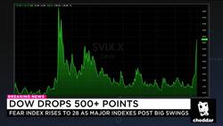 Nasdaq Enters Correction Territory as Stocks Extend Losses News Clip