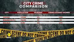 White House: Chicago crime rate 15 times higher than Delhi News Clip