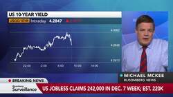 Jobless Claims on the Rise, Producer Prices Jump News Clip