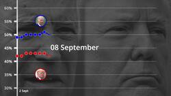 US election polls: Biden holds eight-point lead over Trump News Clip