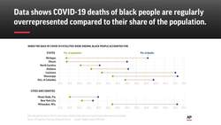 Virus slams black Americans, exposes inequities Instructional Video