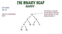 From 0 to 1 Data Structures & Algorithms in Java - Heapify! Instructional Video