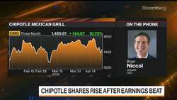 Price Increases Not Impacting Chipotle's Sales, CEO Says News Clip