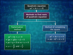 Quadratic Equation : Formula Method & Nature of Roots Instructional Video