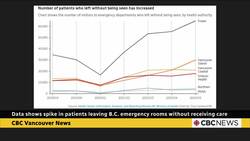 Data shows spike in patients leaving B.C. emergency rooms without receiving care News Clip