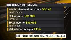 DBS Profit Tops Estimates as Rate Hikes Boost Margins News Clip