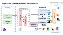 Design Microservices Architecture with Patterns and Principles - Implementation of Microservices Architecture Instructional Video