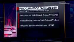 Pimco, Invesco Face Biggest Losses on Risky CS Bonds News Clip