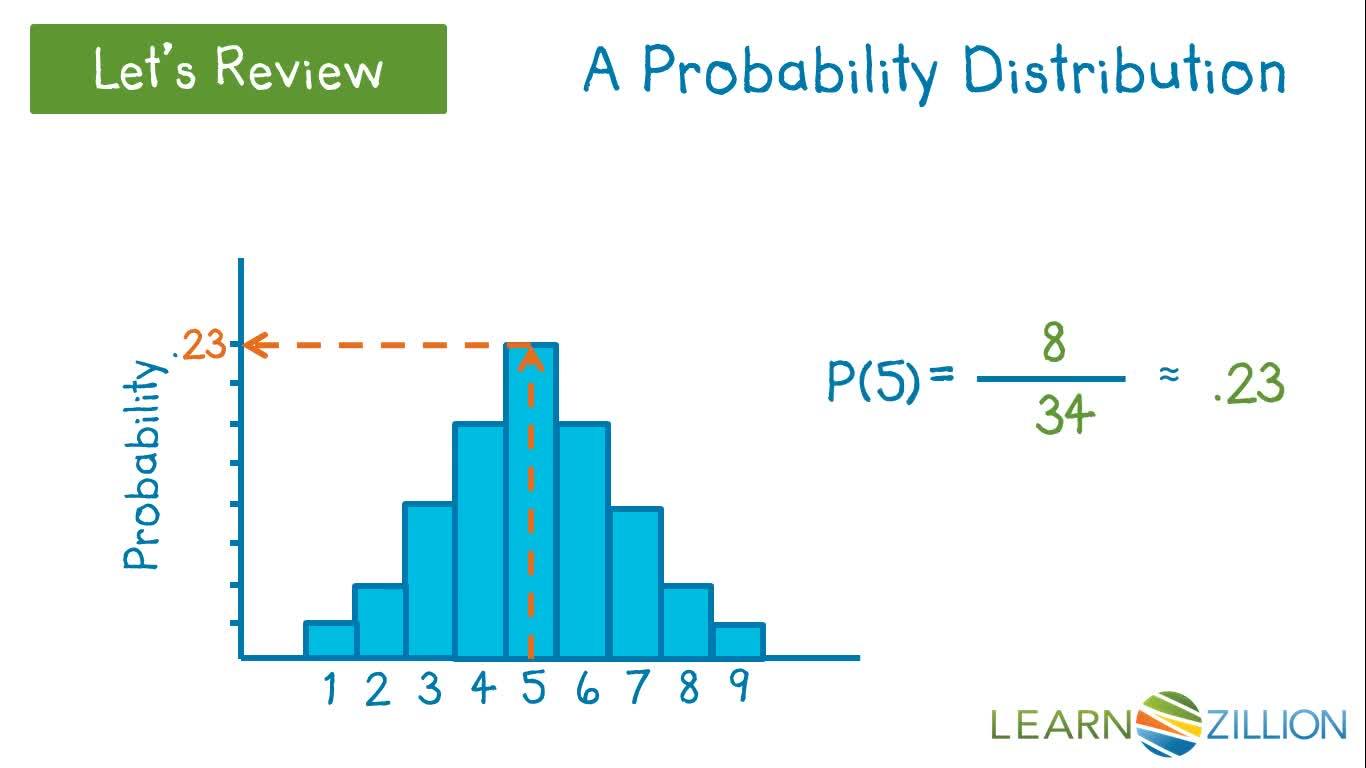Modeling Data with the Normal Probability Distribution | Maths