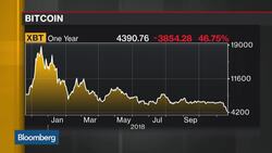 Bitcoin's Steep Fall Returns to Jamie Dimon's 'Fraud' Level News Clip