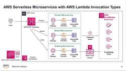 AWS Serverless Microservices with Patterns and Best Practices - Our Serverless Journey with AWS Lambda Invocation Types Instructional Video