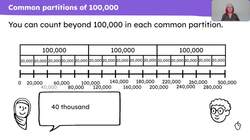 Explain that 100,000 is composed of 50,000s, 25,000s and 20,000s Instructional Video