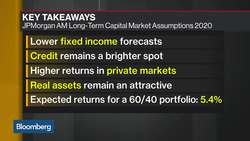 JPMorgan’s 2020 Long-Term Capital Market Assumptions News Clip