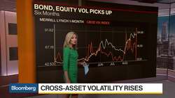 Cross-Asset Volatility Rules Roller Coaster Markets in August News Clip